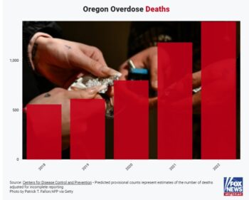 Σοκάρονται από τις ενδείξεις και επαναποινικοποιούν τα ναρκωτικά σε μόλις τρία χρόνια