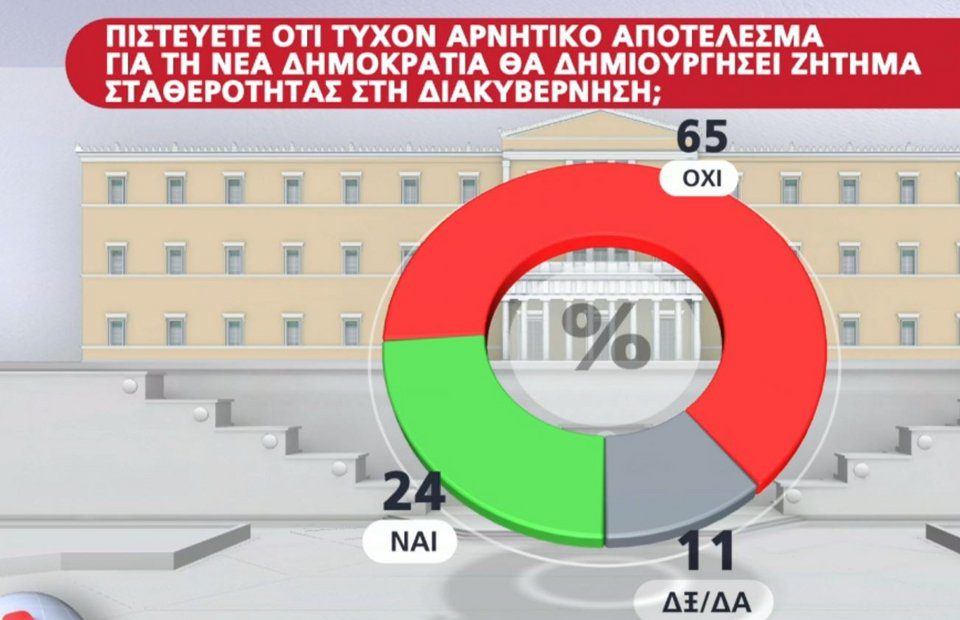 Δημοσκόπηση της Alco δείχνει ότι οι πολίτες δεν πιστεύουν τον Κ. Μητσοτάκη - Πάει ευρωεκλογές με τον «λεκέ» της συγκάλυψης για τα Τέμπη.