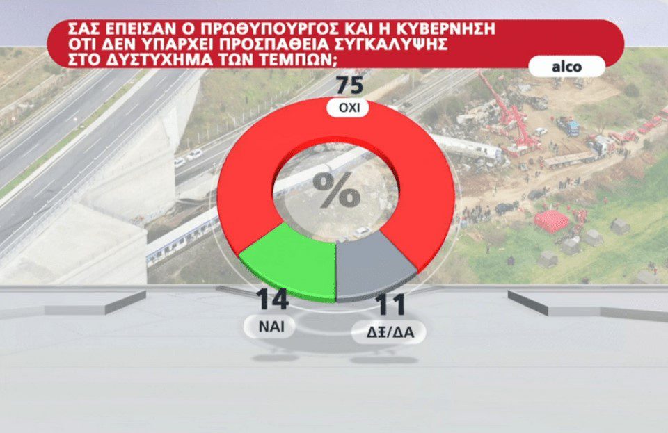 Δημοσκόπηση της Alco δείχνει ότι οι πολίτες δεν πιστεύουν τον Κ. Μητσοτάκη - Πάει ευρωεκλογές με τον «λεκέ» της συγκάλυψης για τα Τέμπη.