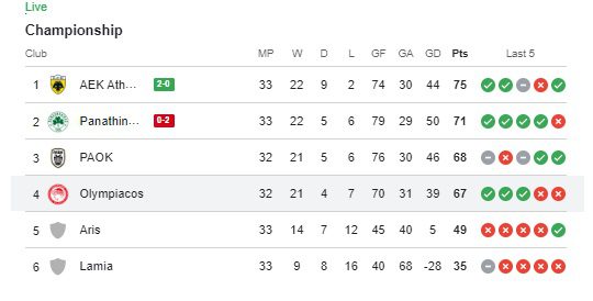 Άρης - Ολυμπιακός: Και τώρα Άστον Βίλα γιατί το πρωτάθλημα γίνεται σχεδόν αδύνατο