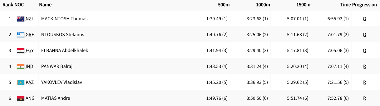 Ολυμπιακοί Αγώνες 2024: Με το δεξί η Ελλάδα - Άνετη πρόκριση στα προημιτελικά ο Ντούσκος