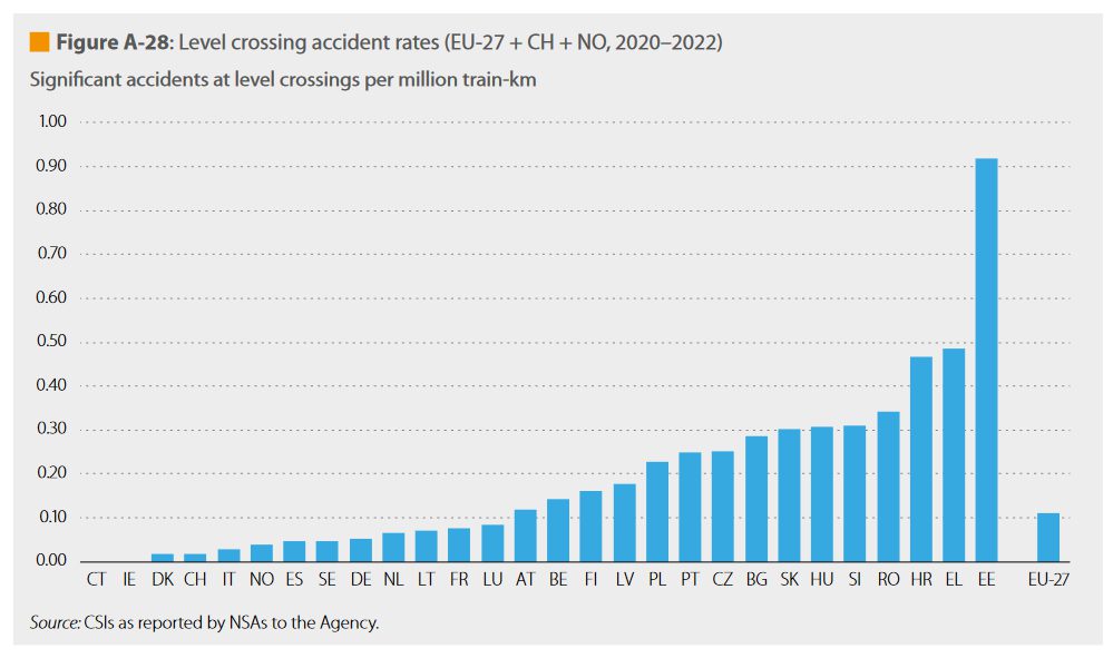 Πρώτη σε σιδηροδρομικά ατυχήματα και τελευταία σε επουσιώδη συστήματα ασφαλείας η Ελλάδα, σύμφωνα με έκθεση του Ευρωπαϊκού Οργανισμού Σιδηροδρόμων.