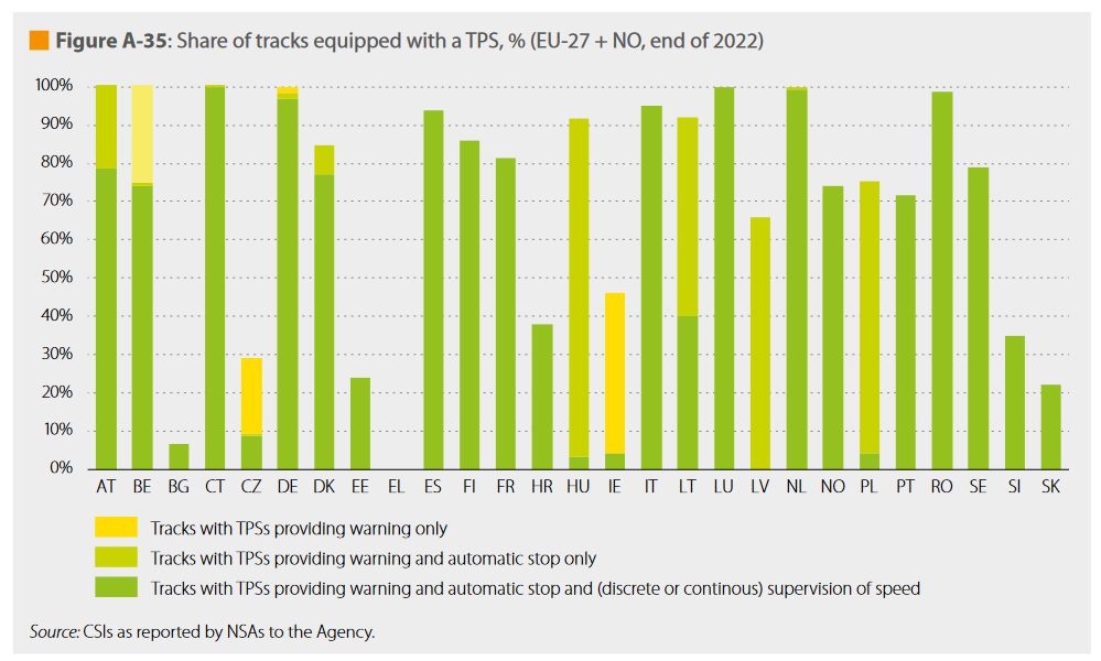 Πρώτη σε σιδηροδρομικά ατυχήματα και τελευταία σε επουσιώδη συστήματα ασφαλείας η Ελλάδα, σύμφωνα με έκθεση του Ευρωπαϊκού Οργανισμού Σιδηροδρόμων.