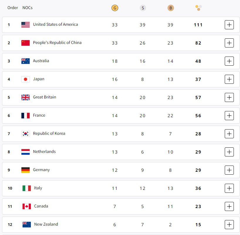 Ολυμπιακοί Αγώνες: Η κατάταξη στα μετάλλια μετά και την ολοκλήρωση των αγώνων την Παρασκευή (9/8)