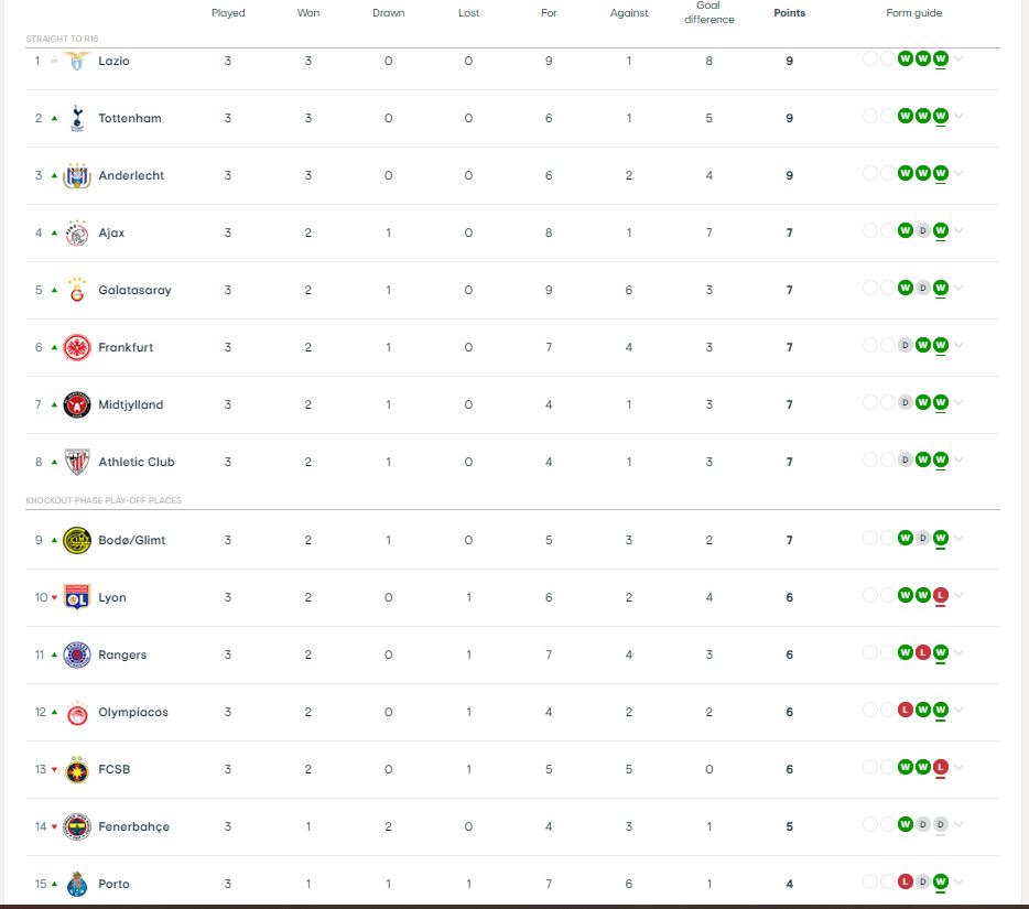 Μάλμε - Ολυμπιακός 0-1: Έξω είναι Ολυμπιακός και έκανε την δεύτερη συνεχόμενη νίκη του στην Ευρώπη
