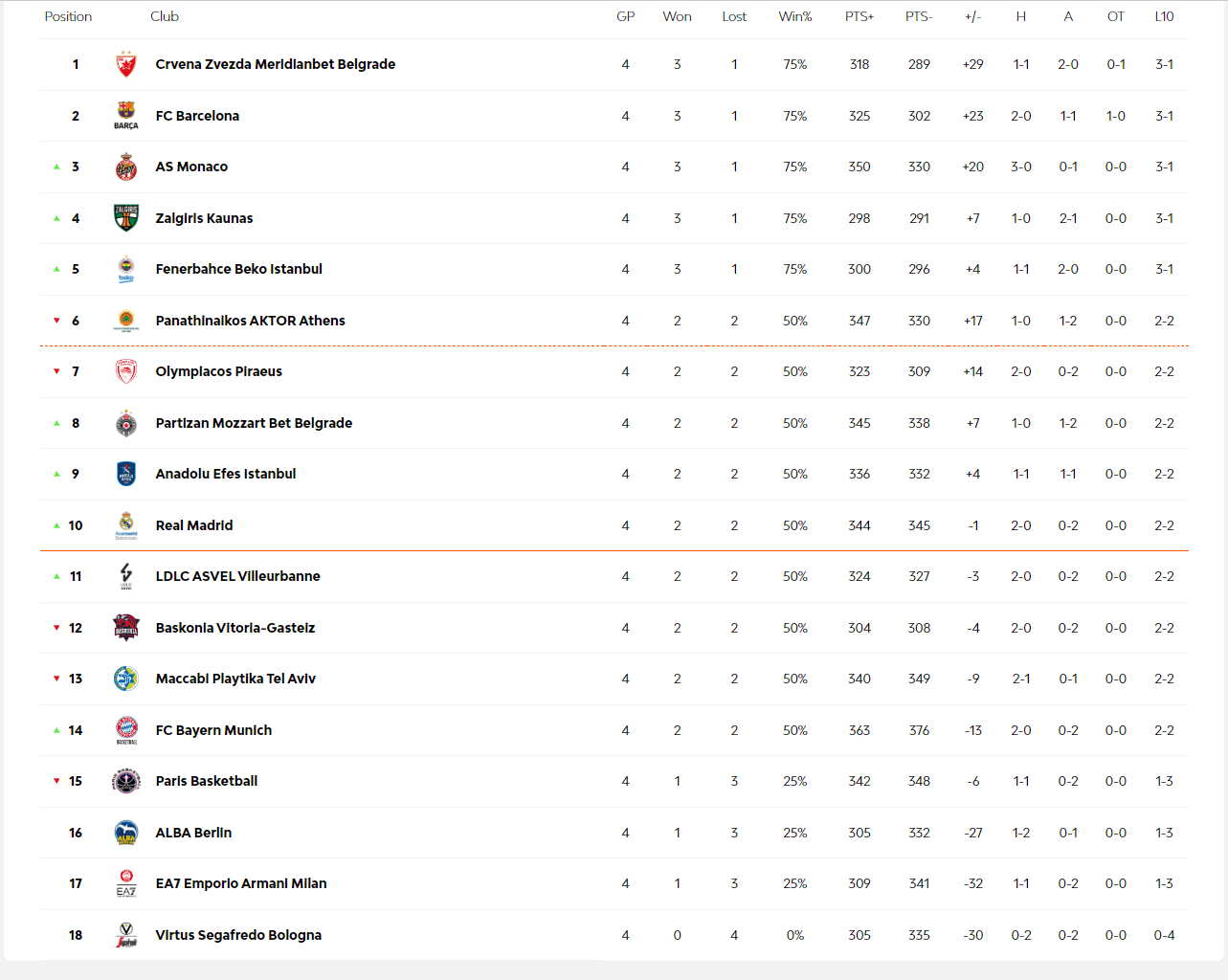 Βαθμολογία Euroleague: Σε 4 παιχνίδια