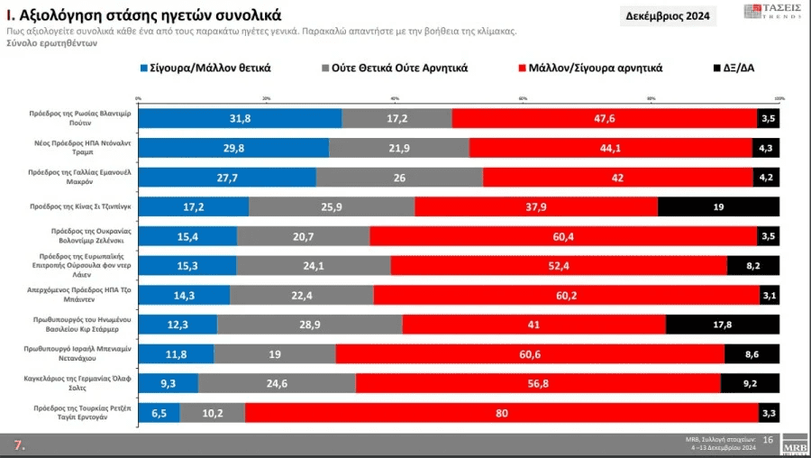Η αντιρωσική προπαγάνδα δεν είχε αποτέλεσμα - Οι Έλληνες αποδοκιμάζουν όλους τους ηγέτες που στήριζε η κυβέρνηση Μητσοτάκη.
