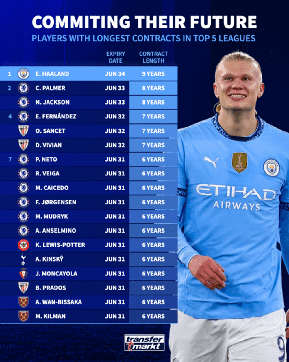 Μάντσεστερ Σίτι: Το 9ετές συμβόλαιο του Χάαλαντ τον φέρνει στην κορυφή του κόσμου!