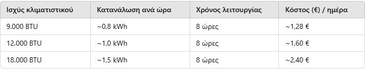 Πόσα ευρώ καίει ένα κλιματιστικό τη μέρα; Που πρέπει να βάζετε τη θερμοκρασία για οικονομία