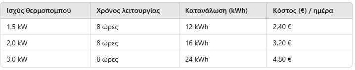Πόσα ευρώ καίει ένας θερμοπομπός τη μέρα;