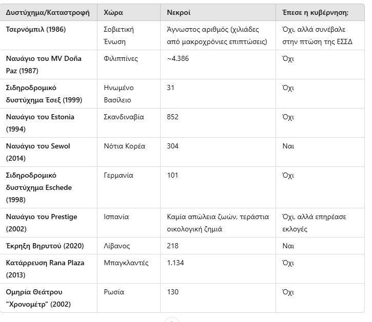Τέμπη: Μεγάλα δυστυχήματα παγκοσμίως που έριξαν κυβερνήσεις