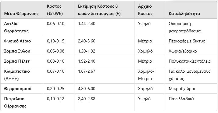 Ποιο είναι το πιο οικονομικό μέσο θέρμανσης του σπιτιού;