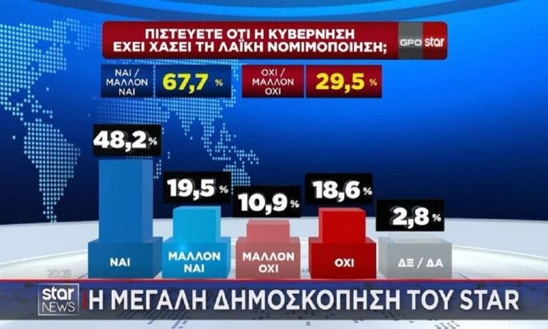 Κωνσταντοπούλου και Βελόπουλος αυξάνουν τη δύναμή τους μετά τις εκδηλώσεις για τα Τέμπη – Χάνουν όλοι οι μεγάλοι και όλοι οι άλλοι μικροί και η Λατινοπούλου