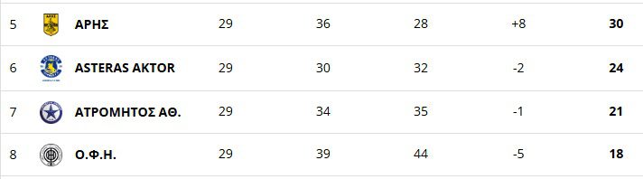 Βαθμολογία στα πλέι οφ για το 5-8: Σε 3 αγωνιστικές