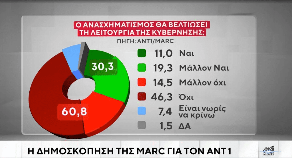 Ο κοινοβουλευτικός εκπρόσωπος, Θάνος Πλεύρης, αναγνώρισε ότι οι πολίτες εκφράζουν δυσαρέσκεια για τα Τέμπη, αλλά και αρκετά άλλα θέματα.