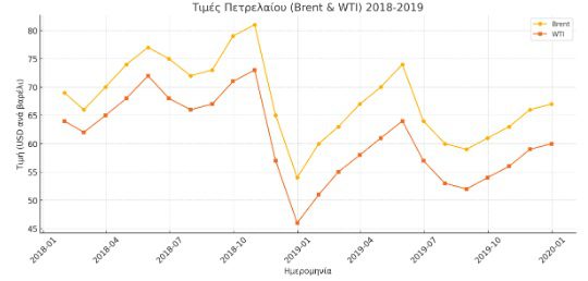 Γιατί οι δασμοί του Τραμπ έριξαν την τιμή του πετρελαίου;