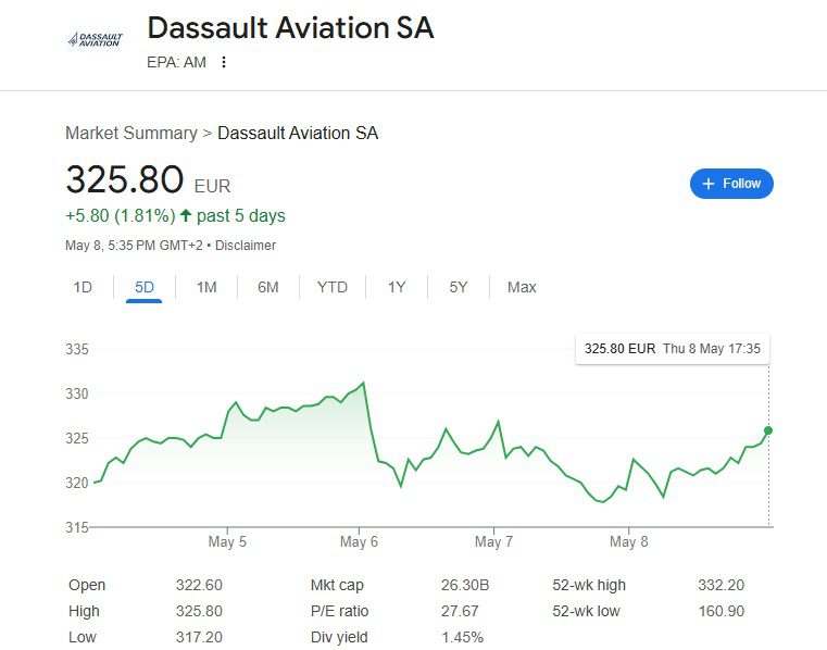 Rafale: Δεν καταλαβαίνει τίποτα η μετοχή της Dassault Aviation - Μόνο λόγια το Πακιστάν;