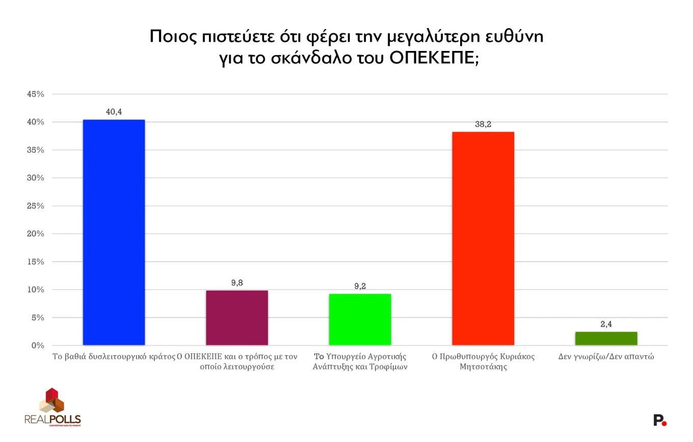 Σημαντικές απώλειες ξεκίνησε να καταγράφει η ΝΔ λόγω της γενικευμένης κατακραυγής για το σκάνδαλο του ΟΠΕΚΕΠΕ.