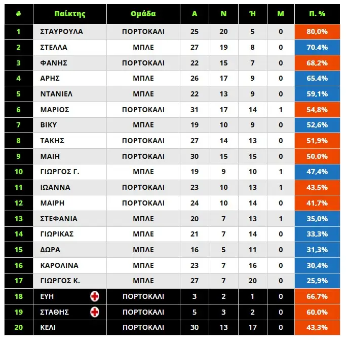 Exathlon στατιστικά 14/9: Ξεφεύγει η Σταυρούλα Χρυσαειδή – Την κυνηγάει η Στέλλα!