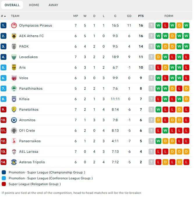 Greek Super League SVathmologia