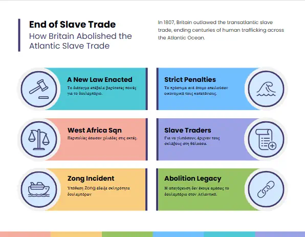 Infographic για την κατάργηση του δουλεμπορίου από τη Βρετανία το 1807 με βασικά σημεία και ιστορικά γεγονότα.
