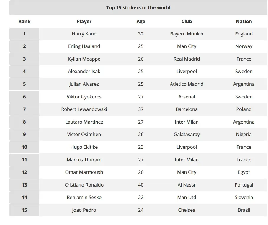 Οι 15 κορυφαίοι επιθετικοί του κόσμου για το 2025