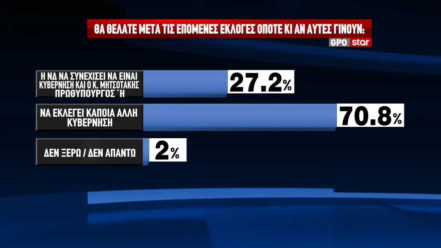 GPO: Ανήμπορη δείχνει η κυβέρνηση να αντιστρέψει το κλίμα αποδοκιμασίας - Μεγάλο το επικοινωνιακό κόστος από το σκάνδαλο του ΟΠΕΚΕΠΕ.