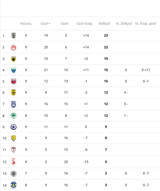 Super League 1: Απίστευτο αυτό που κάνει ο Λεβαδειακός – Πάνω από ΑΕΚ και Παναθηναϊκό συνολικά!