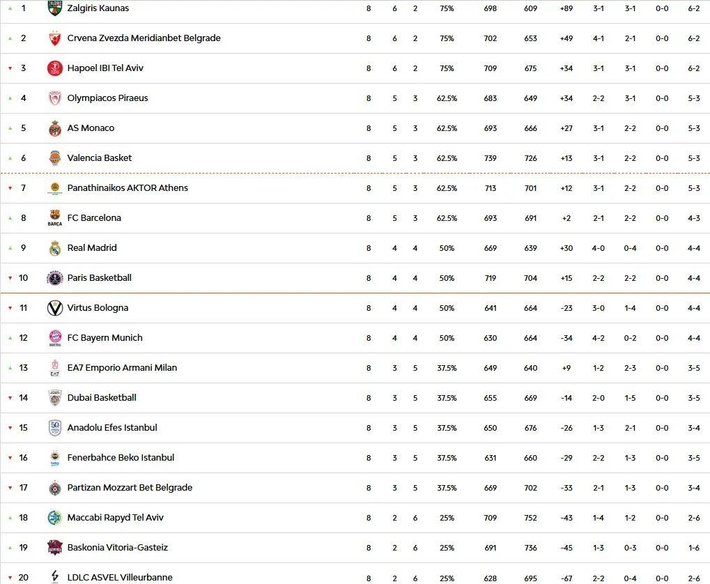 Euroleague - 8η αγωνιστική: Η δράση συνεχίζεται με εκπλήξεις και ανακατατάξεις στη βαθμολογία