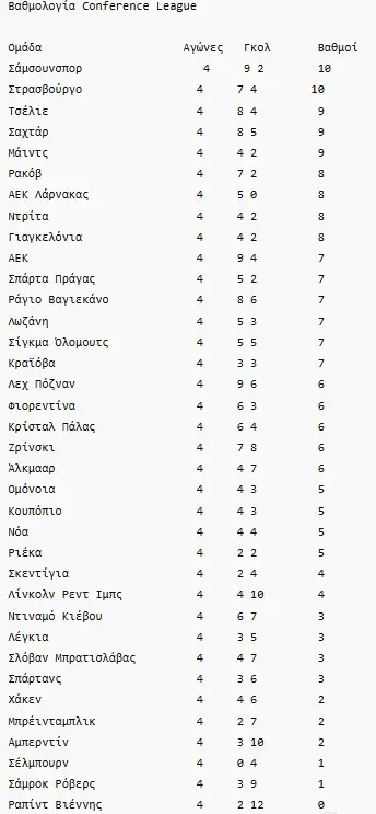 Η βαθμολογία του Conference League μετά τη νίκη της ΑΕΚ