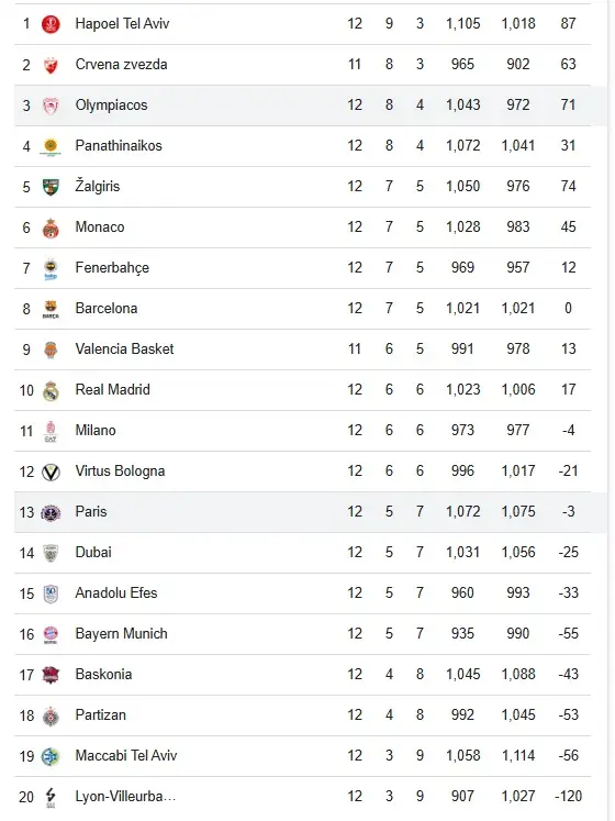 Η νέα εικόνα της EuroLeague μετά τη 12η αγωνιστική