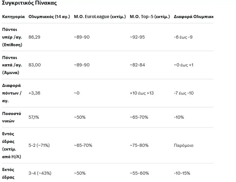 Ολυμπιακός μπάσκετ: Και όμως το πρόβλημα δεν είναι η άμυνα