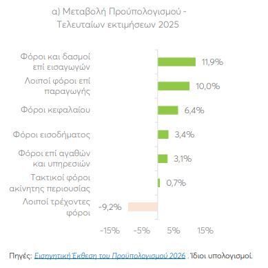 Ελλάδα: Παραπάνω από το μισό χρόνο, δουλεύουμε για το κράτος - Ιδιαίτερα οι έμμεσοι φόροι προκαλούν μια μόνιμη «αφαίμαξη» για τα νοικοκυριά.