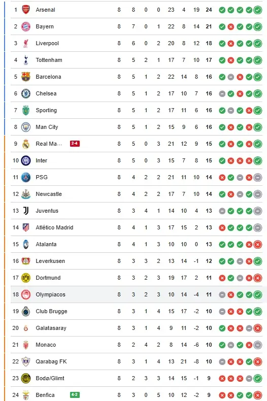 Νίκησε στην Ολλανδία και ανέβηκε 10 θέσεις - Μπήκε 28ος και βγήκε 18ος