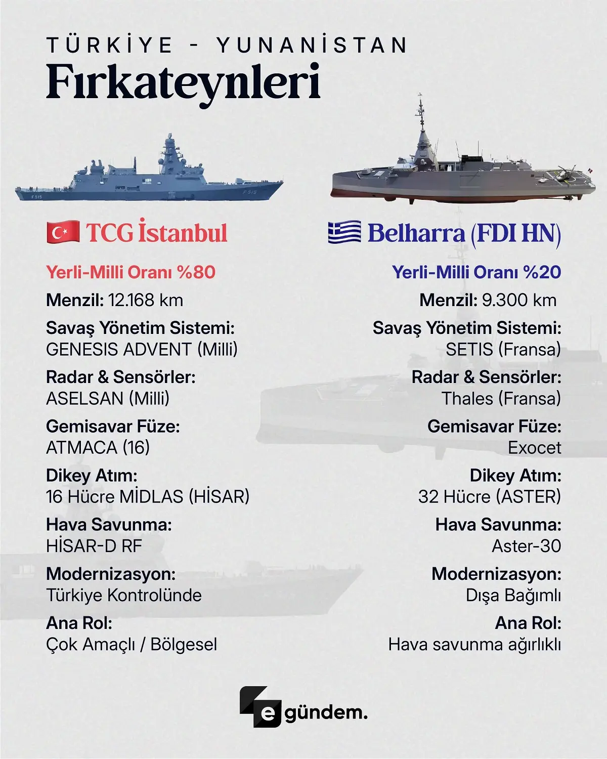 Ελληνοτουρκικά: Η προπαγανδιστική σύγκριση Τουρκίας - Ελλάδας στις φρεγάτες από τους Τούρκους