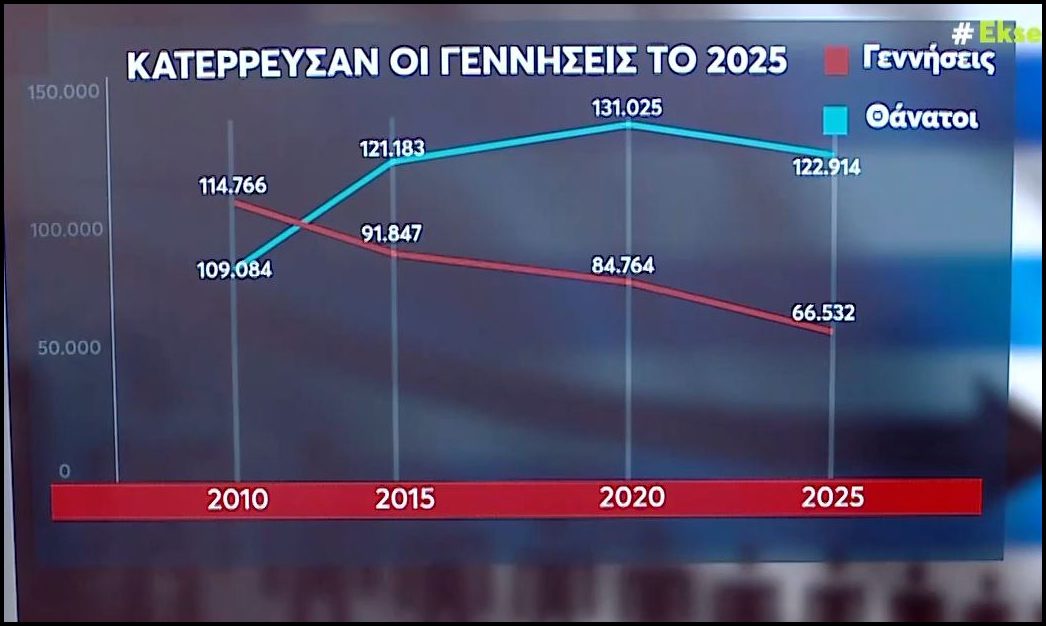 Τραγικά νούμερα για το δημογραφικό - Μόλις 66.532 γεννήσεις είχαμε το 2025 εκ των οποίων μόνο τα 40.000 ήταν ελληνόπουλα.