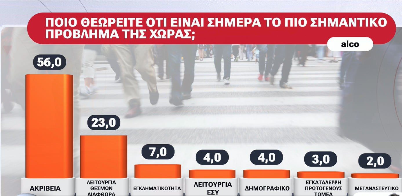 Στο δεύτερο μέρος της δημοσκόπησης της Alco αποτυπώνεται η εκθετική αύξηση της λαϊκής δυσαρέσκειας για την κυβέρνηση.