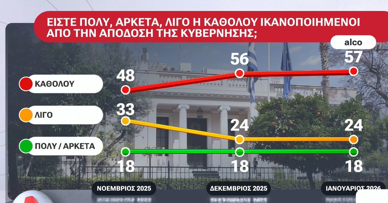 Στο δεύτερο μέρος της δημοσκόπησης της Alco αποτυπώνεται η εκθετική αύξηση της λαϊκής δυσαρέσκειας για την κυβέρνηση.