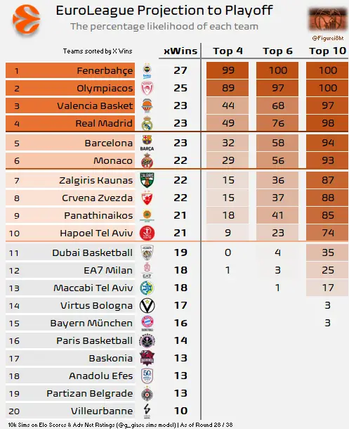 Εκτός τετράδας το πιθανότερο σενάριο ο Παναθηναϊκός υποστηρίζει το Euroleague Projection