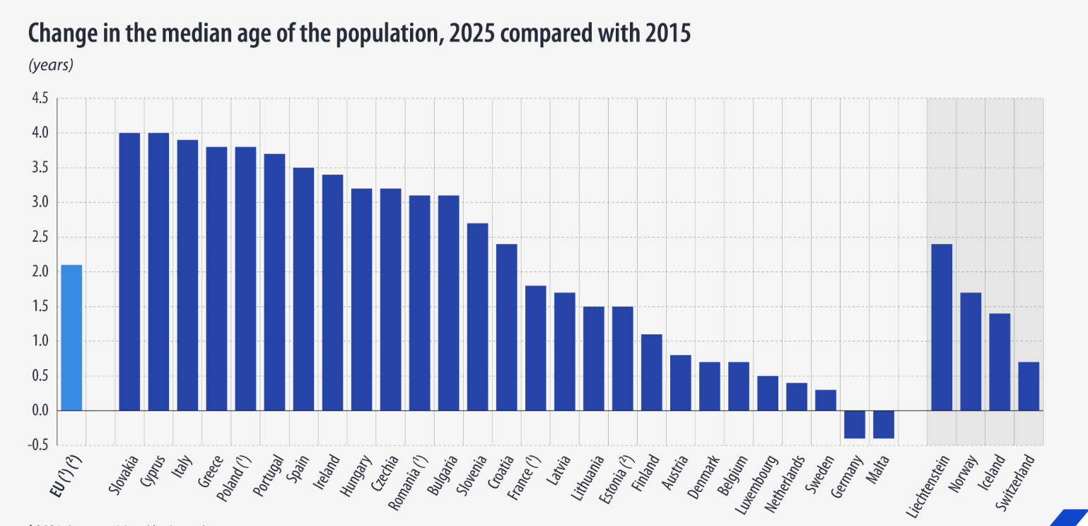 Δημογραφικό: Αποκαρδιωτικά στατιστικά για τη χώρα μας δείχνει η Eurostat - Μεσήλικας o μέσος Έλληνας και η κατάσταση επιδεινώνεται ραγδαία.