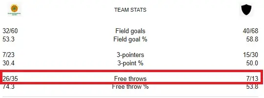 Παναθηναϊκός - Κολοσσός Ρόδου: 35 βολές εκτέλεσε ο Παναθηναϊκός 