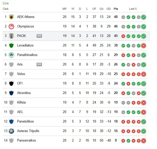 Ο Ολυμπιακός κρατά την τύχη στα χέρια του 